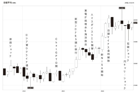 出所：『株の爆益につなげる「暴落大全」』（KADOKAWA）より引用